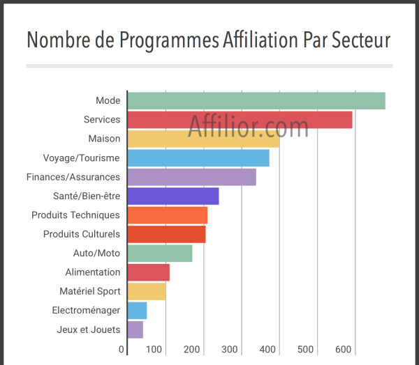 Graphique Nombre de programmes d'affiliation par secteur d'activité