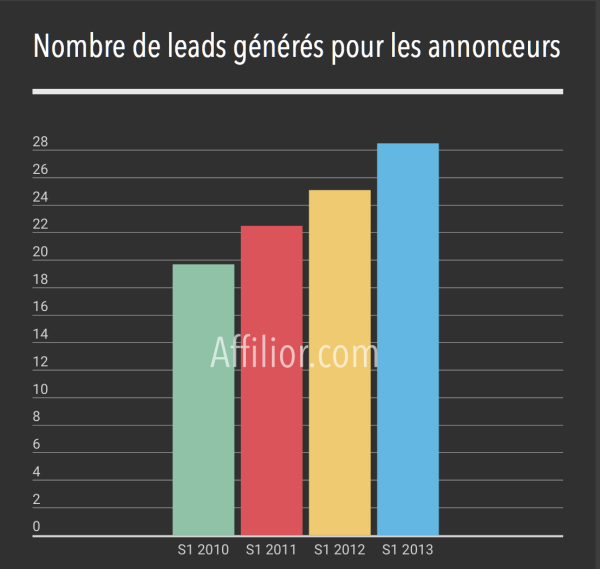 lead generation en France